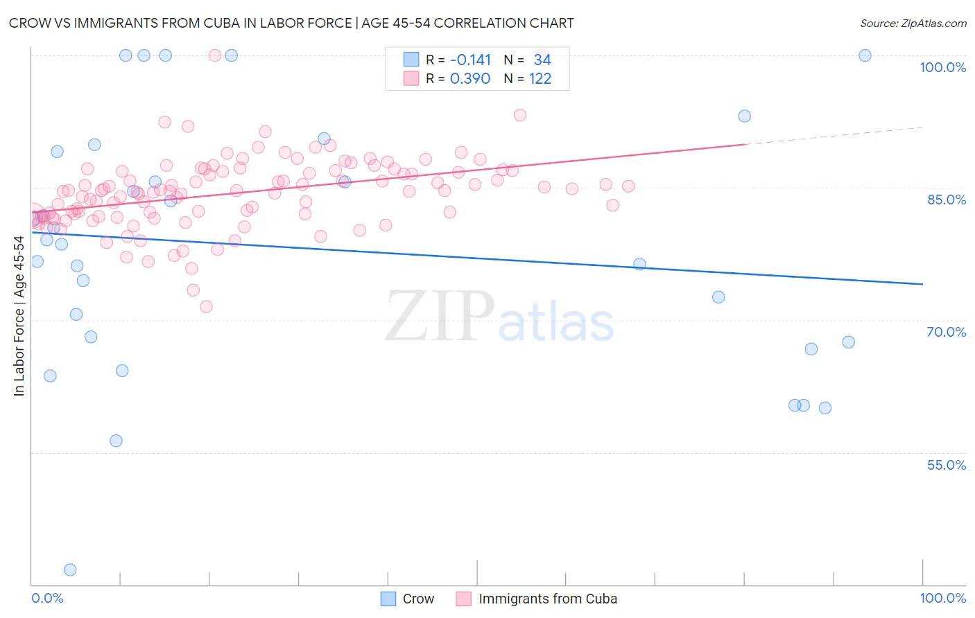 Crow vs Immigrants from Cuba In Labor Force | Age 45-54