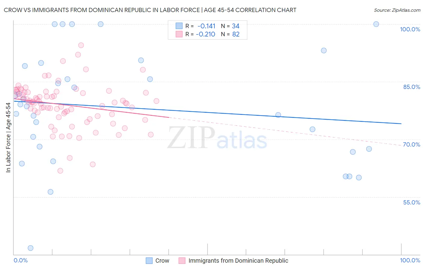 Crow vs Immigrants from Dominican Republic In Labor Force | Age 45-54