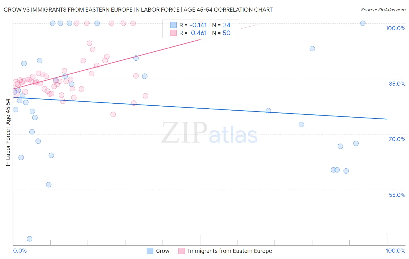 Crow vs Immigrants from Eastern Europe In Labor Force | Age 45-54