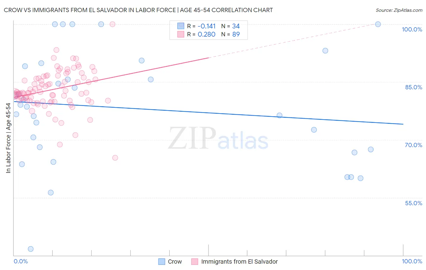 Crow vs Immigrants from El Salvador In Labor Force | Age 45-54