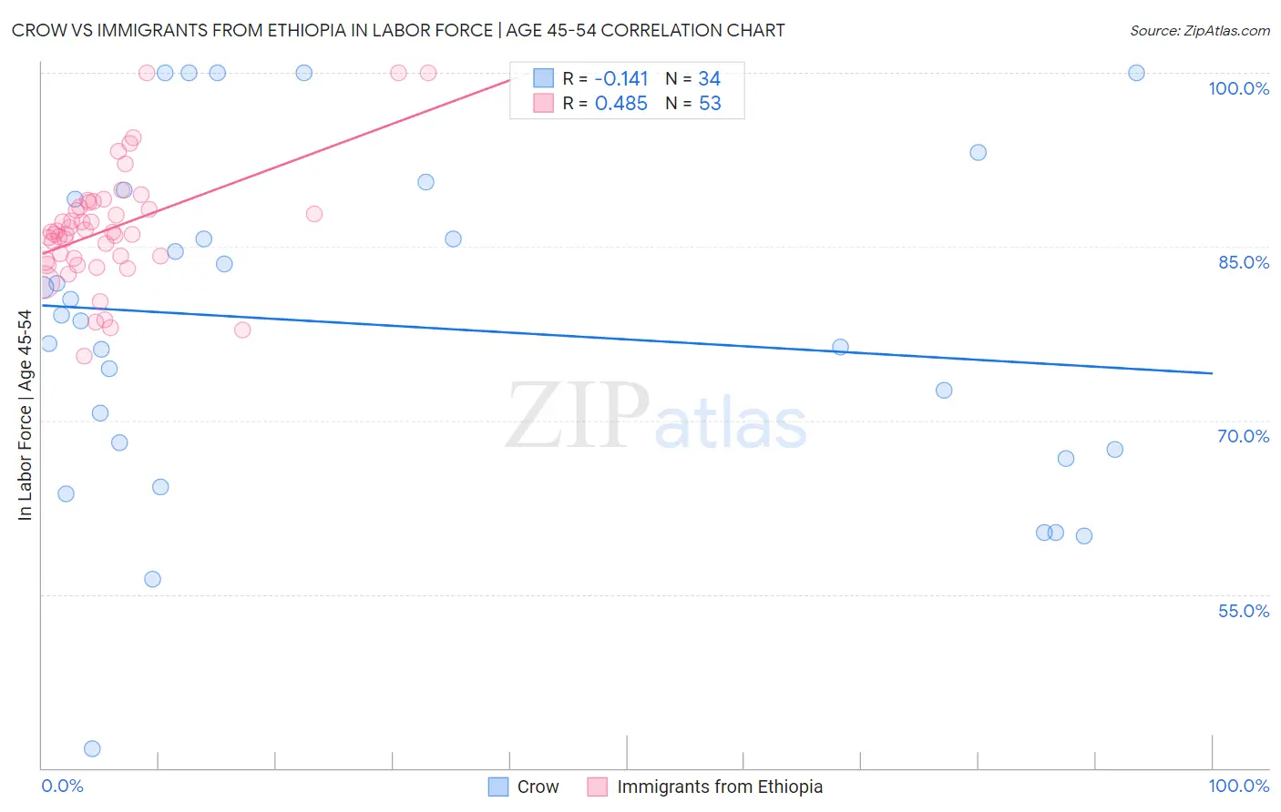 Crow vs Immigrants from Ethiopia In Labor Force | Age 45-54