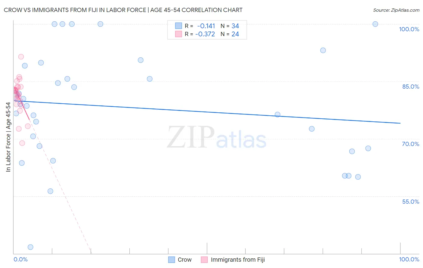 Crow vs Immigrants from Fiji In Labor Force | Age 45-54