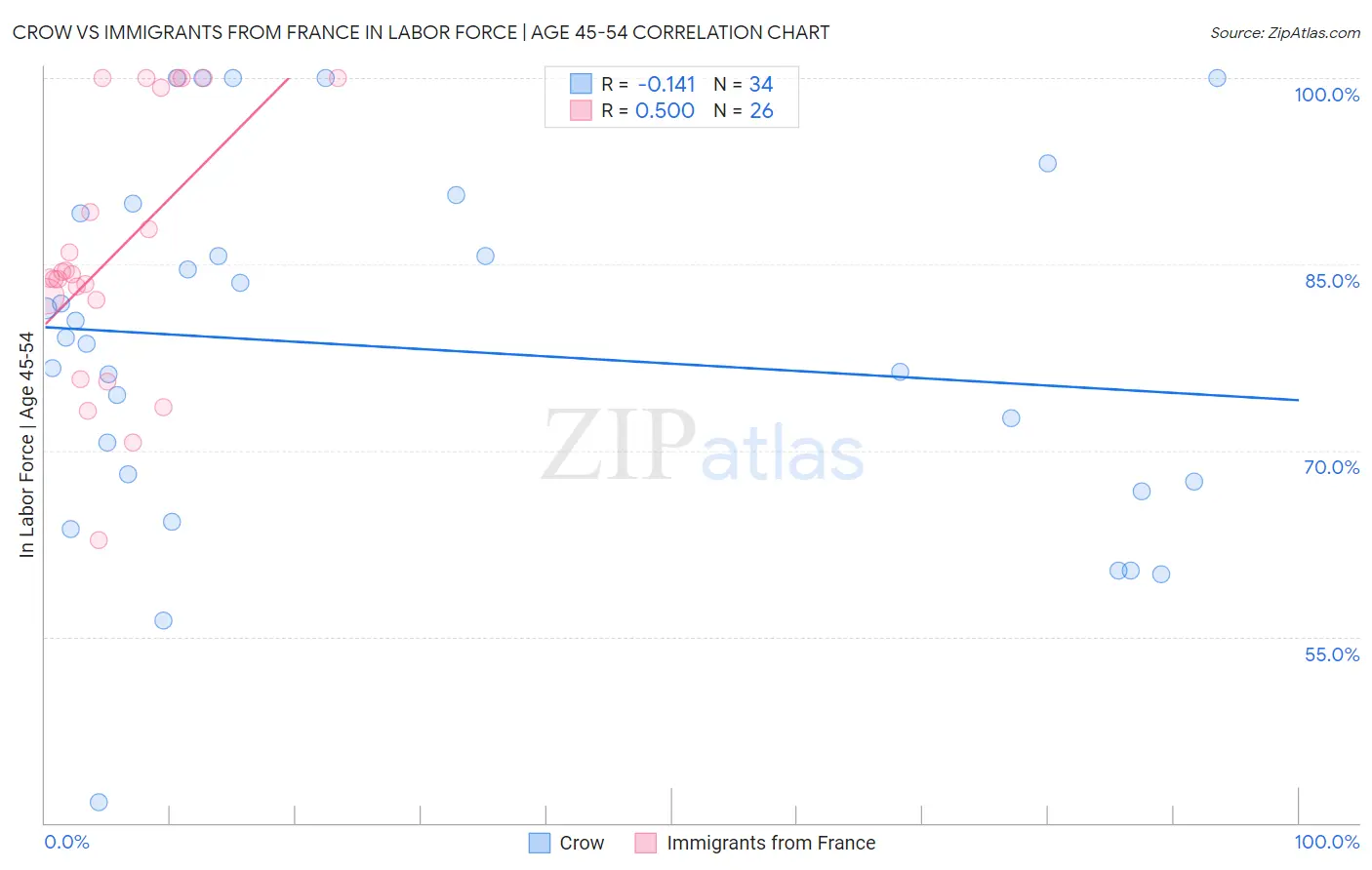 Crow vs Immigrants from France In Labor Force | Age 45-54