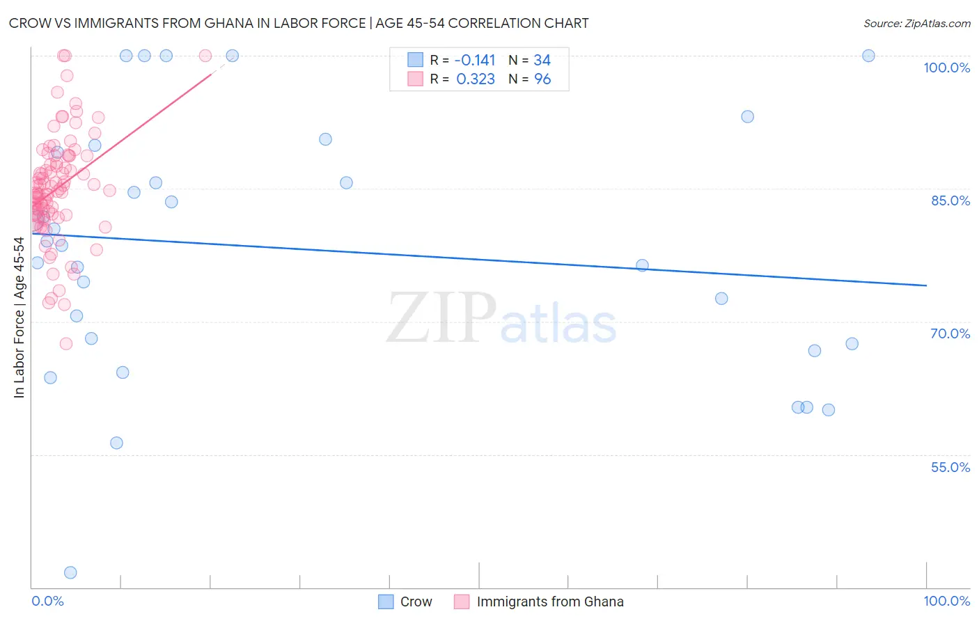 Crow vs Immigrants from Ghana In Labor Force | Age 45-54