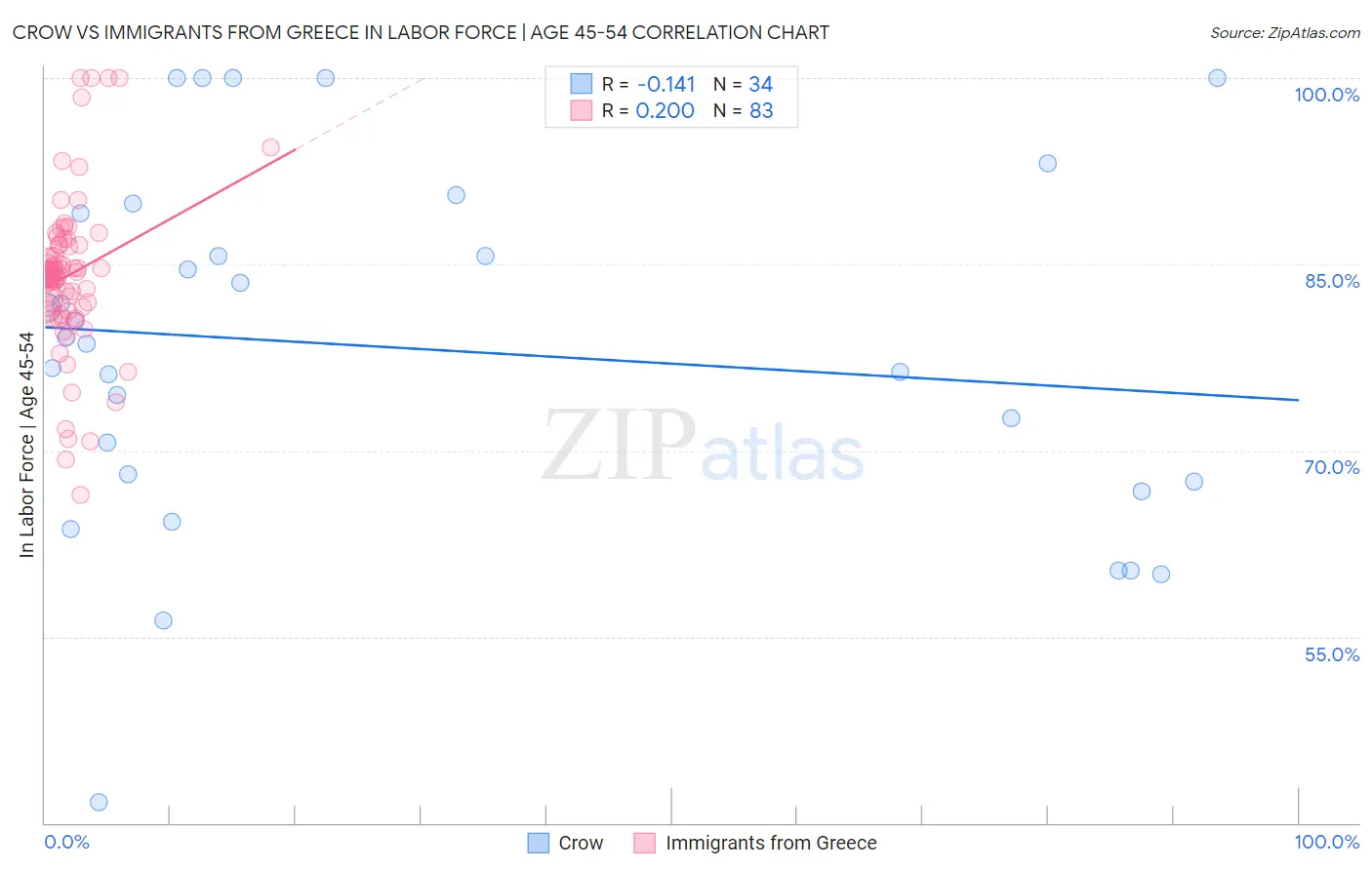Crow vs Immigrants from Greece In Labor Force | Age 45-54