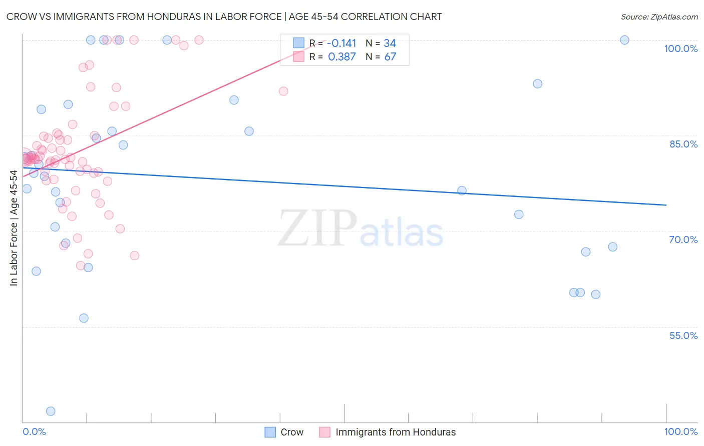 Crow vs Immigrants from Honduras In Labor Force | Age 45-54