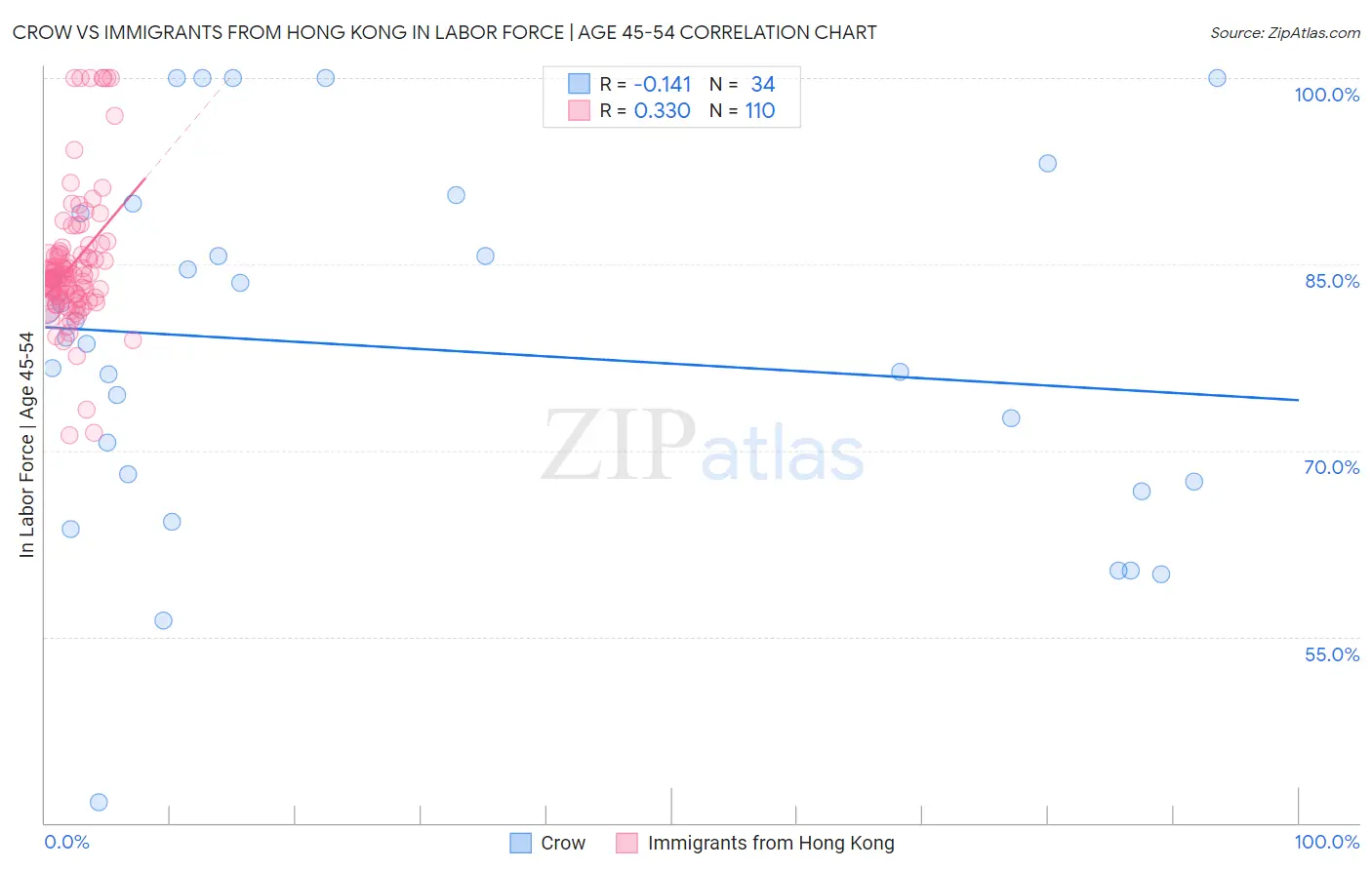 Crow vs Immigrants from Hong Kong In Labor Force | Age 45-54