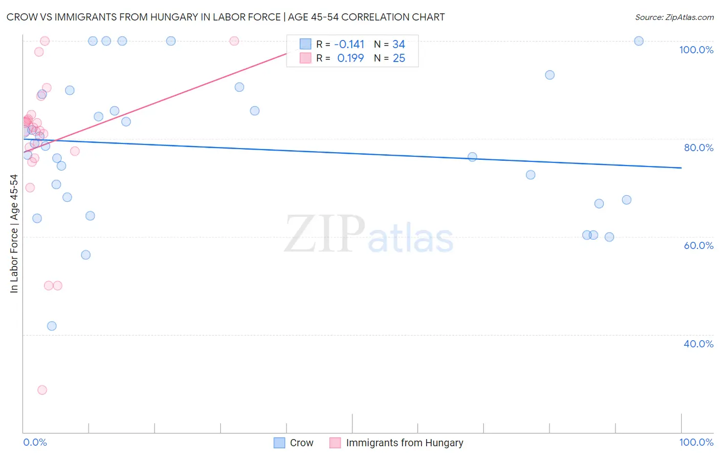 Crow vs Immigrants from Hungary In Labor Force | Age 45-54