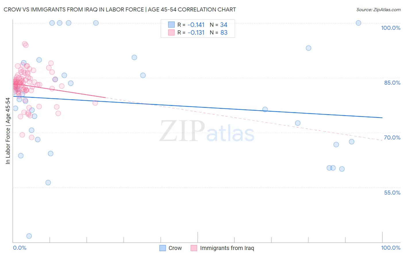 Crow vs Immigrants from Iraq In Labor Force | Age 45-54