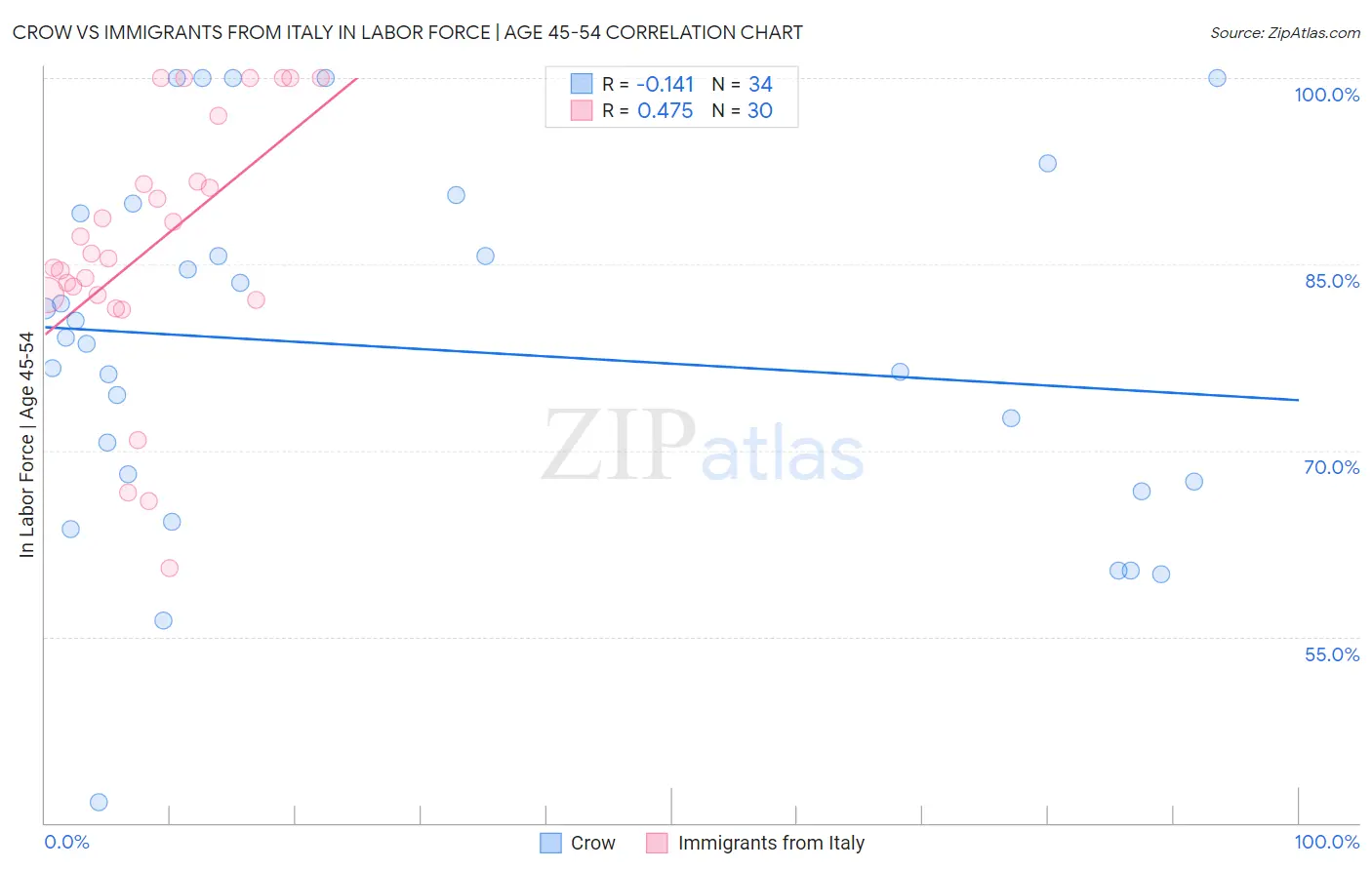 Crow vs Immigrants from Italy In Labor Force | Age 45-54