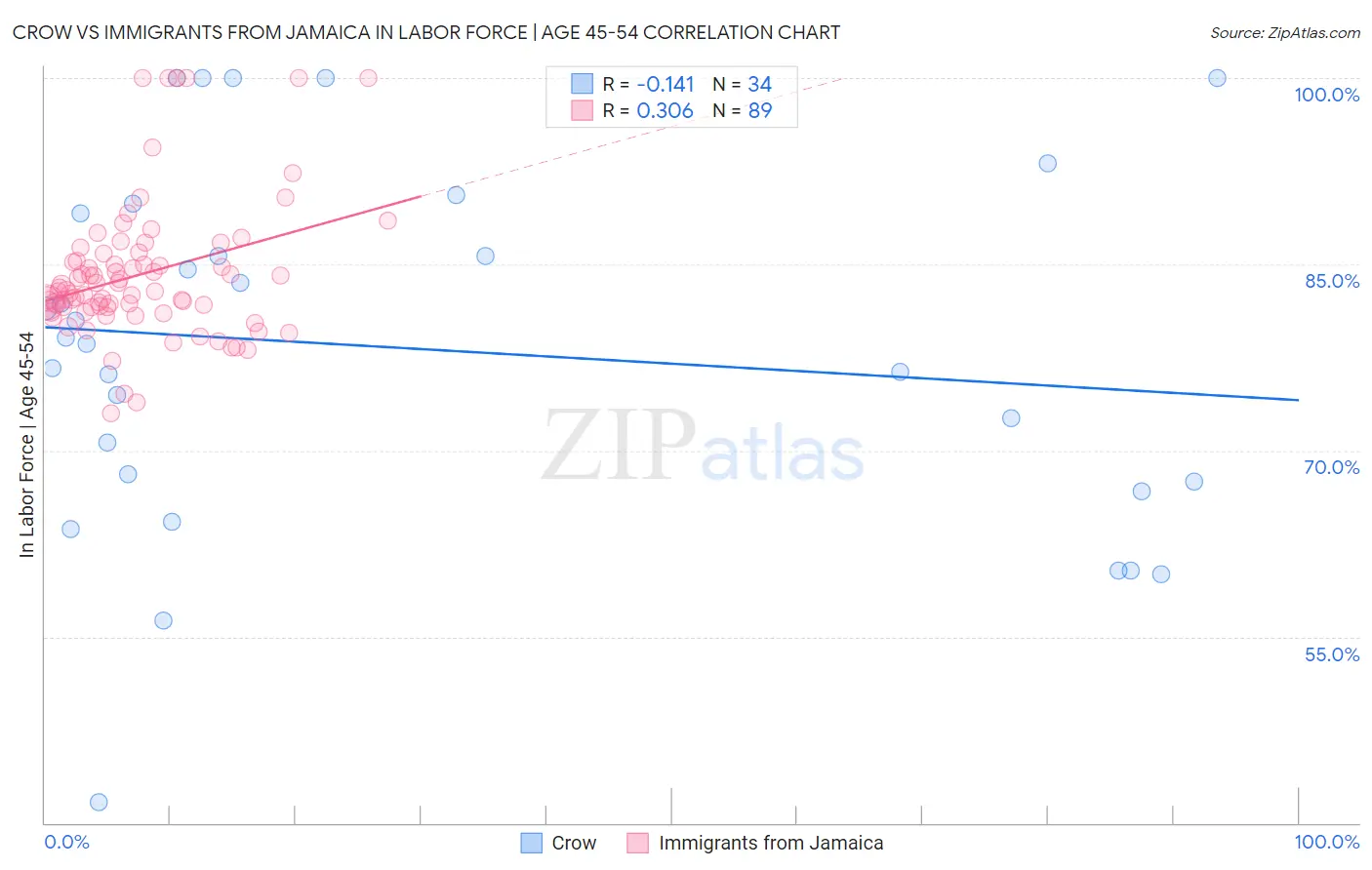 Crow vs Immigrants from Jamaica In Labor Force | Age 45-54