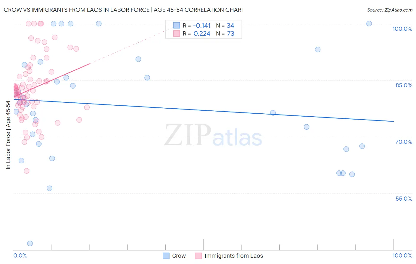 Crow vs Immigrants from Laos In Labor Force | Age 45-54