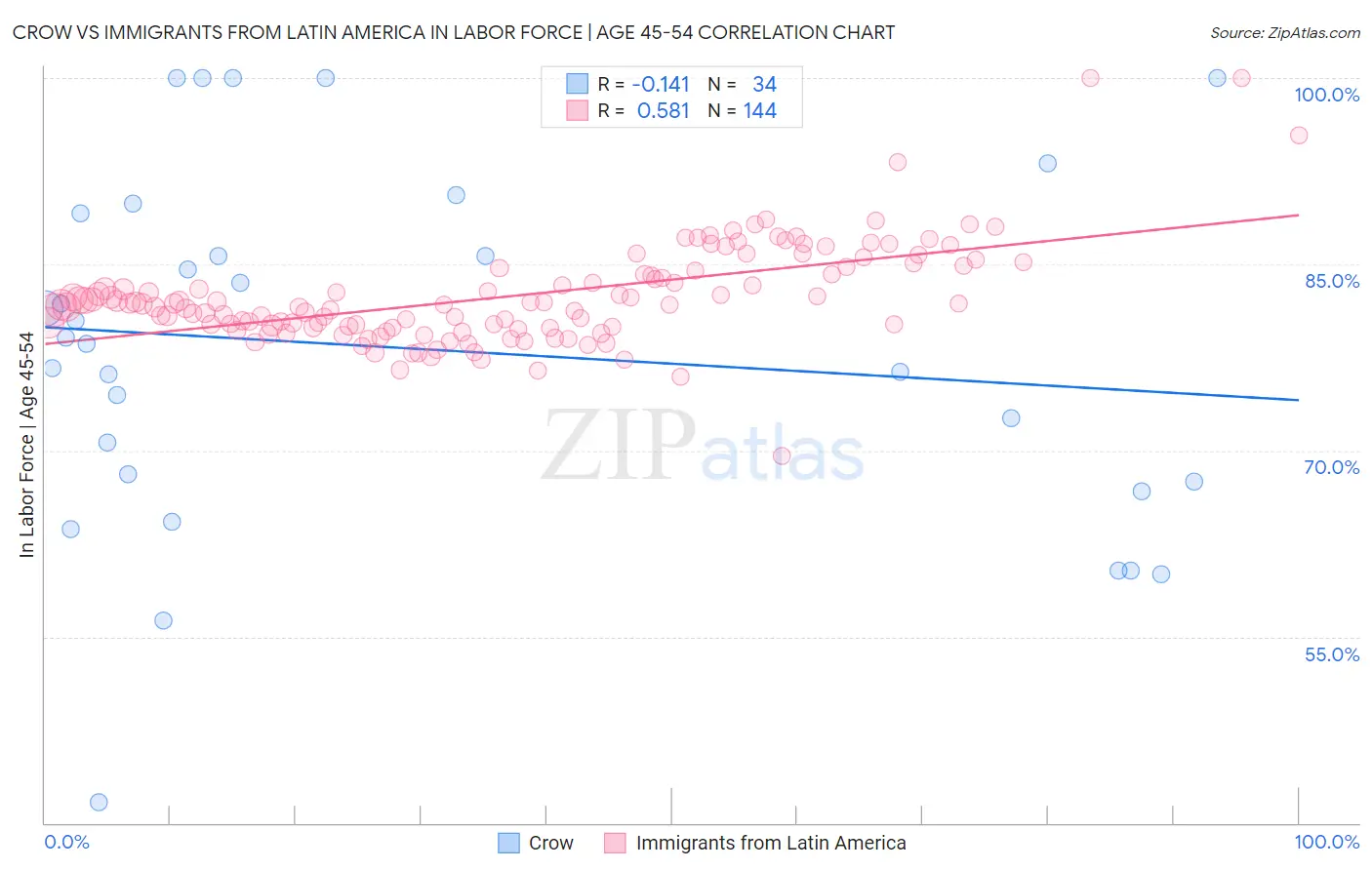Crow vs Immigrants from Latin America In Labor Force | Age 45-54