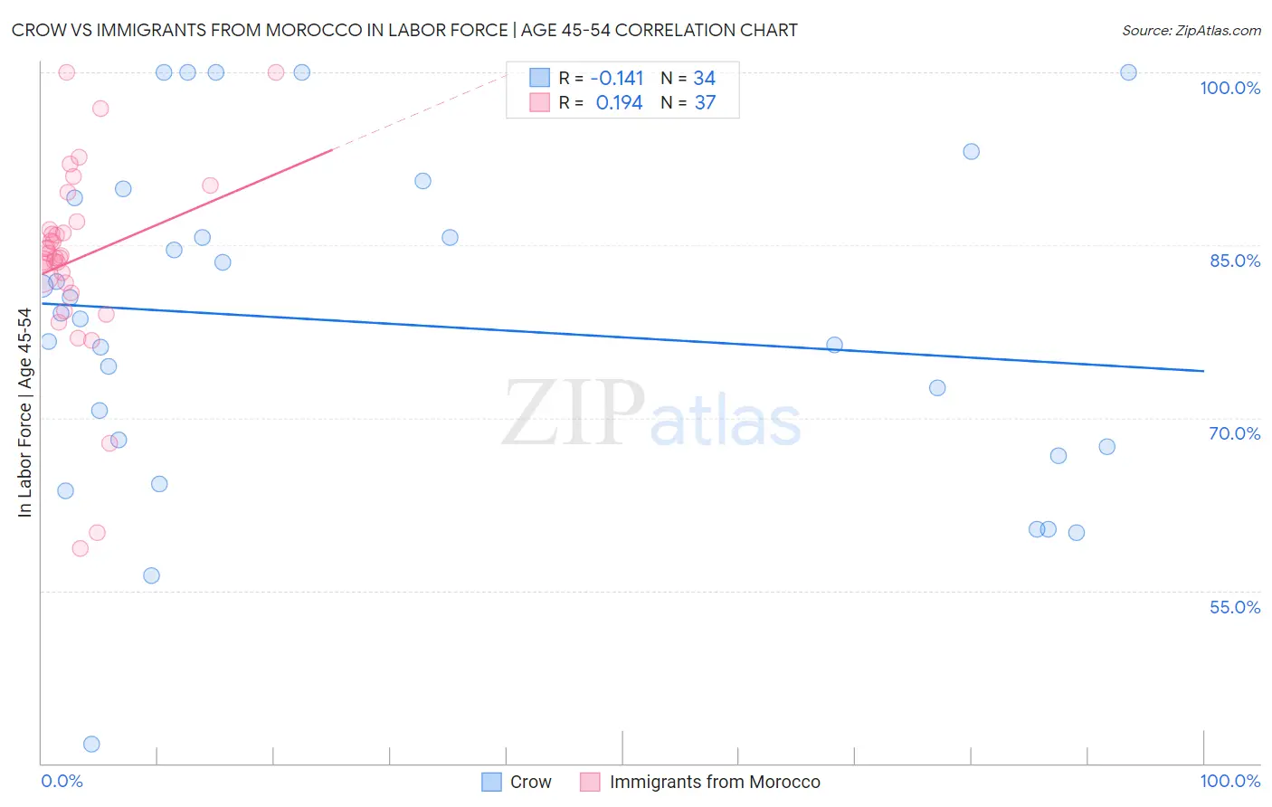 Crow vs Immigrants from Morocco In Labor Force | Age 45-54