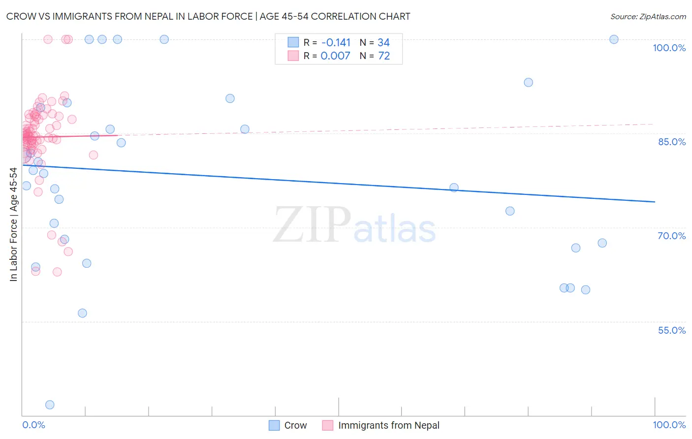 Crow vs Immigrants from Nepal In Labor Force | Age 45-54