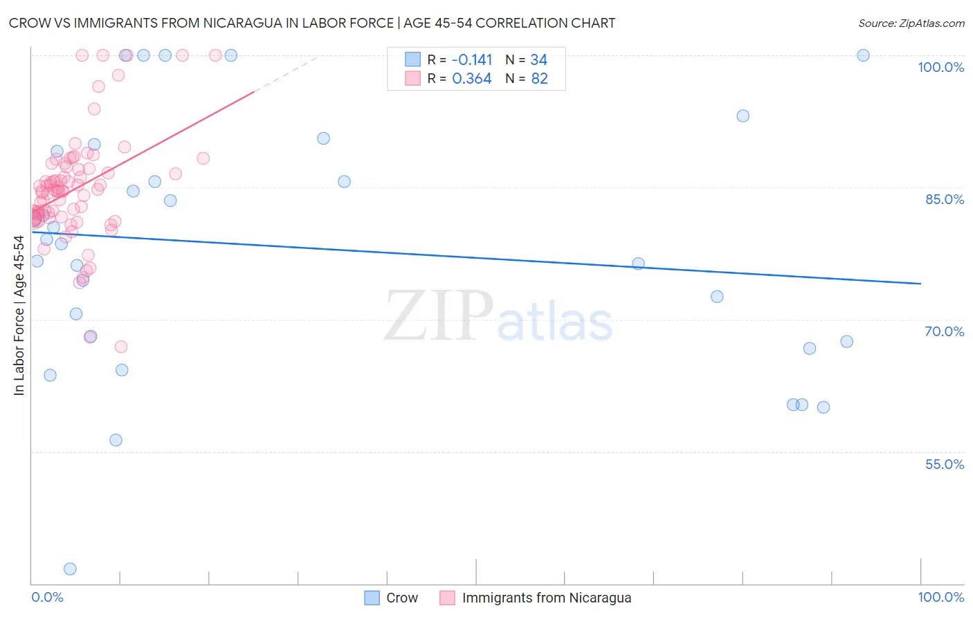Crow vs Immigrants from Nicaragua In Labor Force | Age 45-54