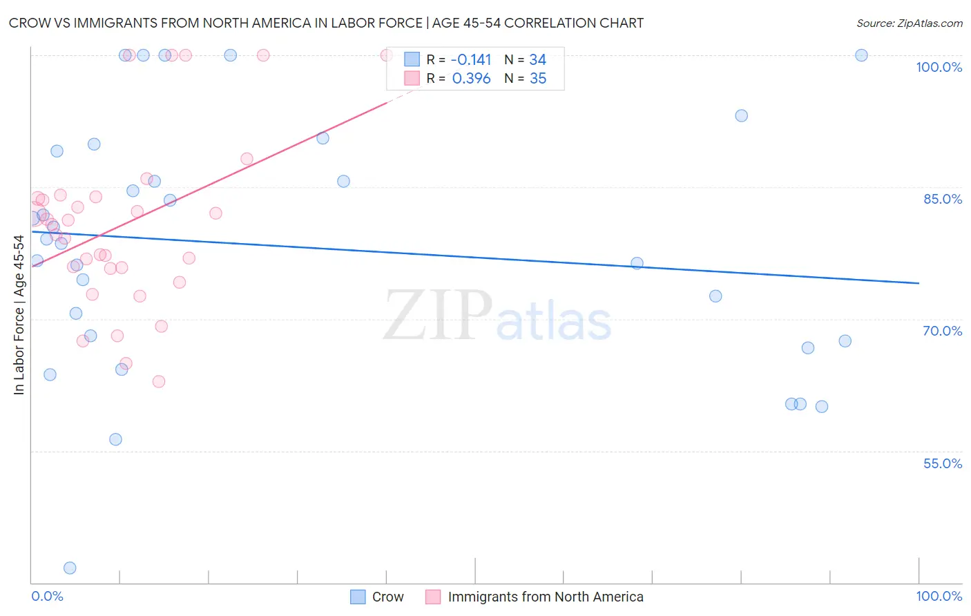 Crow vs Immigrants from North America In Labor Force | Age 45-54