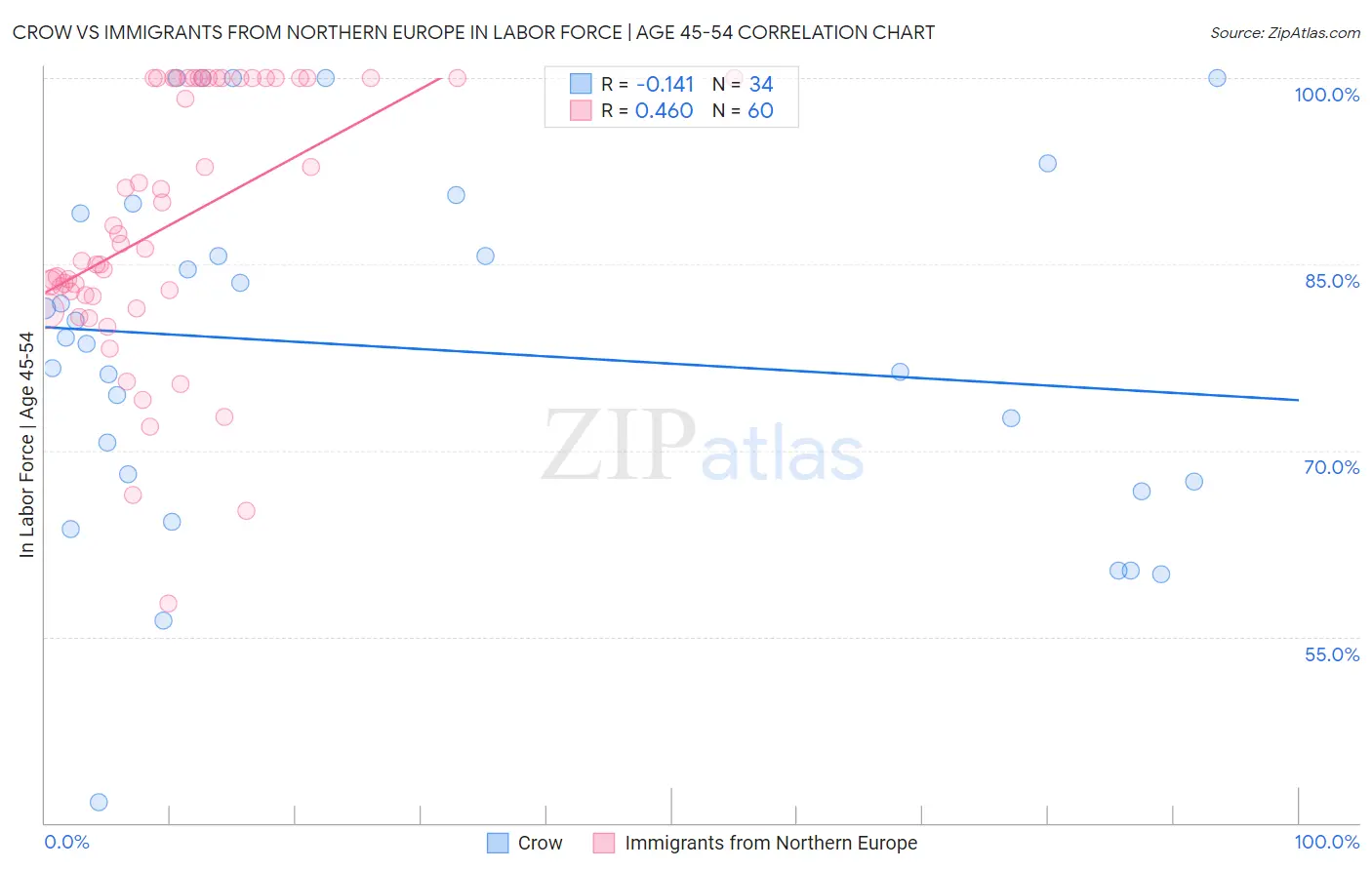 Crow vs Immigrants from Northern Europe In Labor Force | Age 45-54