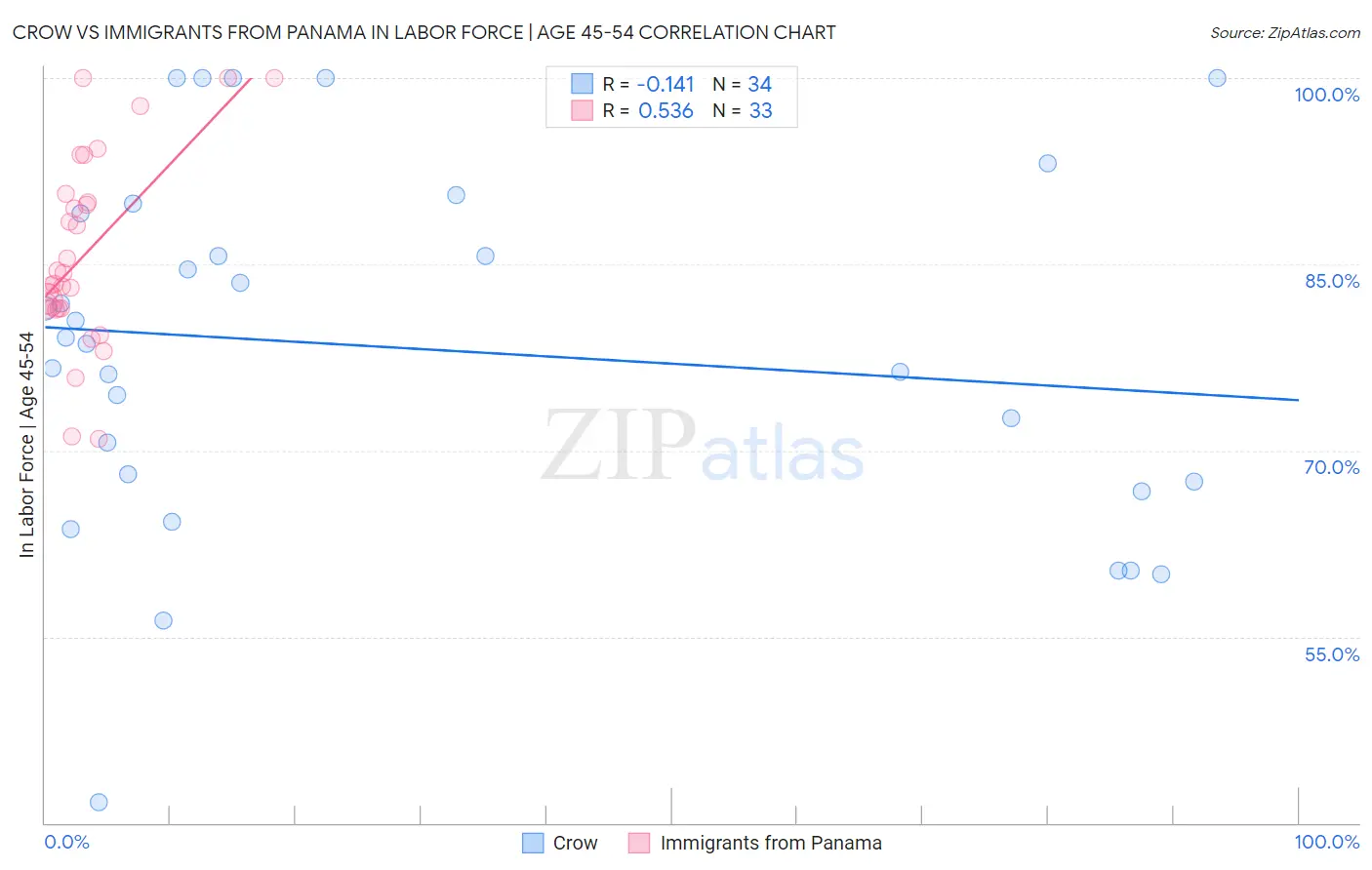 Crow vs Immigrants from Panama In Labor Force | Age 45-54