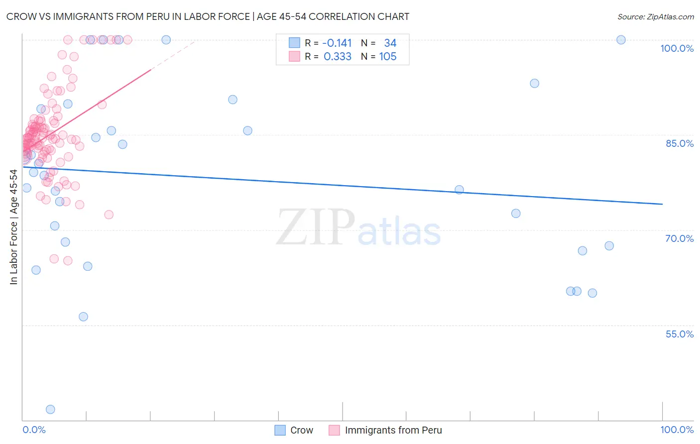 Crow vs Immigrants from Peru In Labor Force | Age 45-54