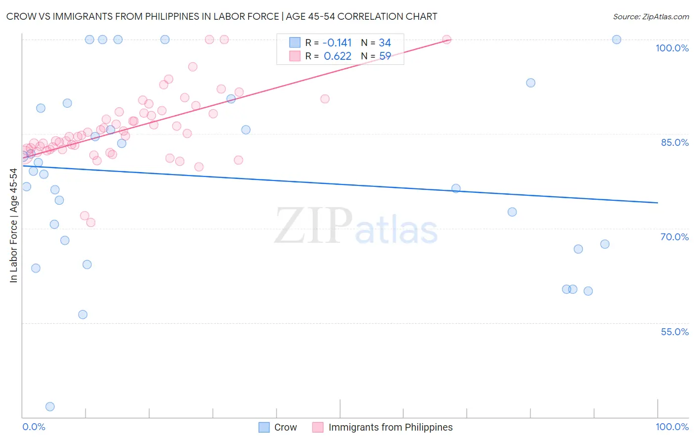 Crow vs Immigrants from Philippines In Labor Force | Age 45-54