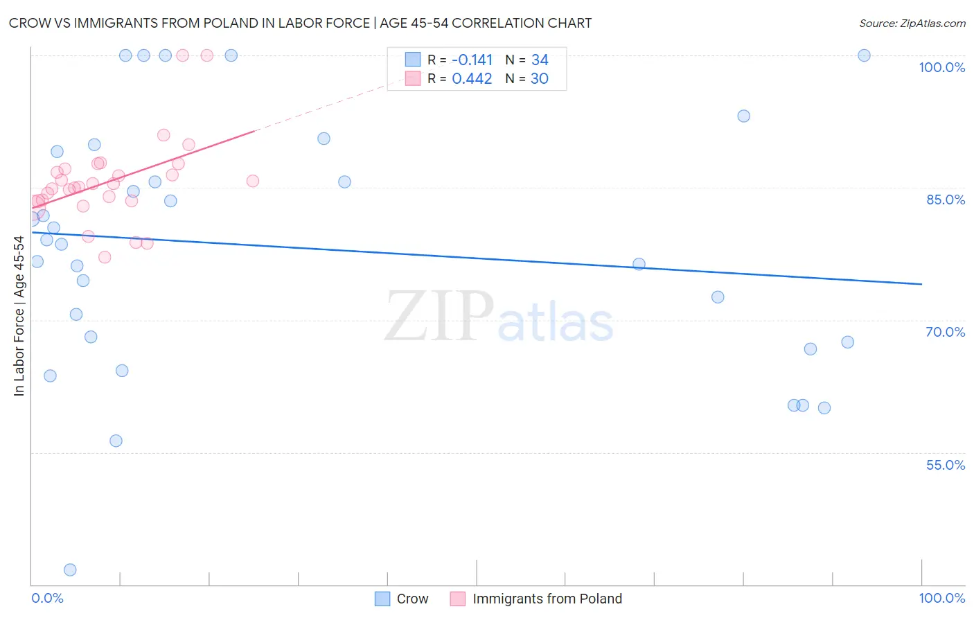 Crow vs Immigrants from Poland In Labor Force | Age 45-54