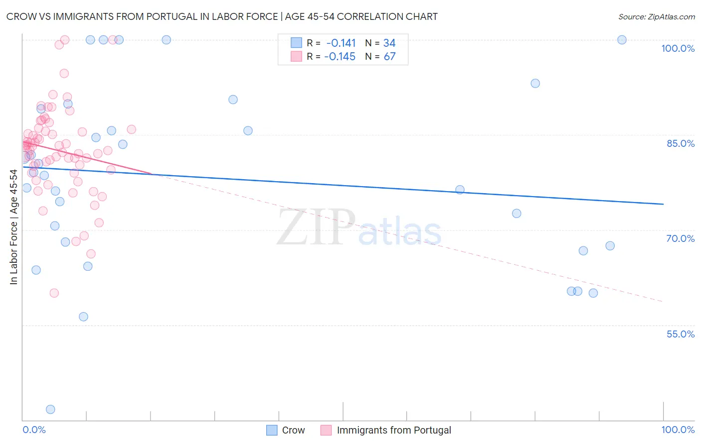 Crow vs Immigrants from Portugal In Labor Force | Age 45-54