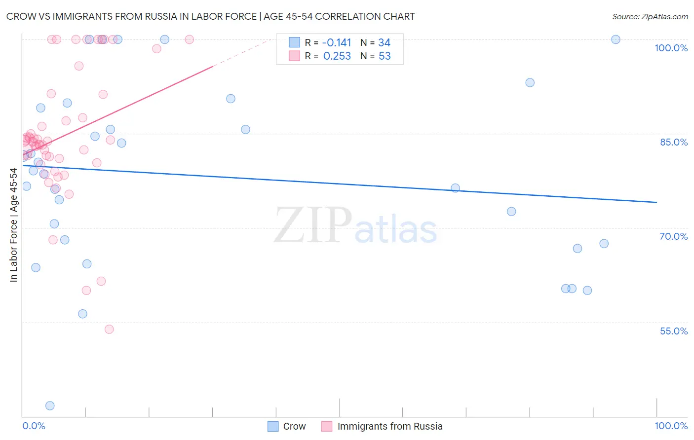 Crow vs Immigrants from Russia In Labor Force | Age 45-54