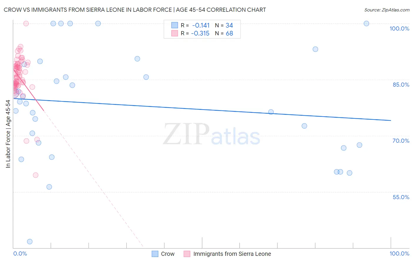 Crow vs Immigrants from Sierra Leone In Labor Force | Age 45-54