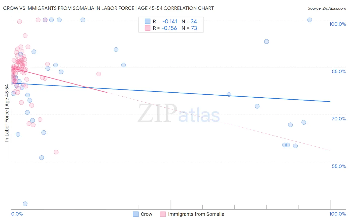 Crow vs Immigrants from Somalia In Labor Force | Age 45-54