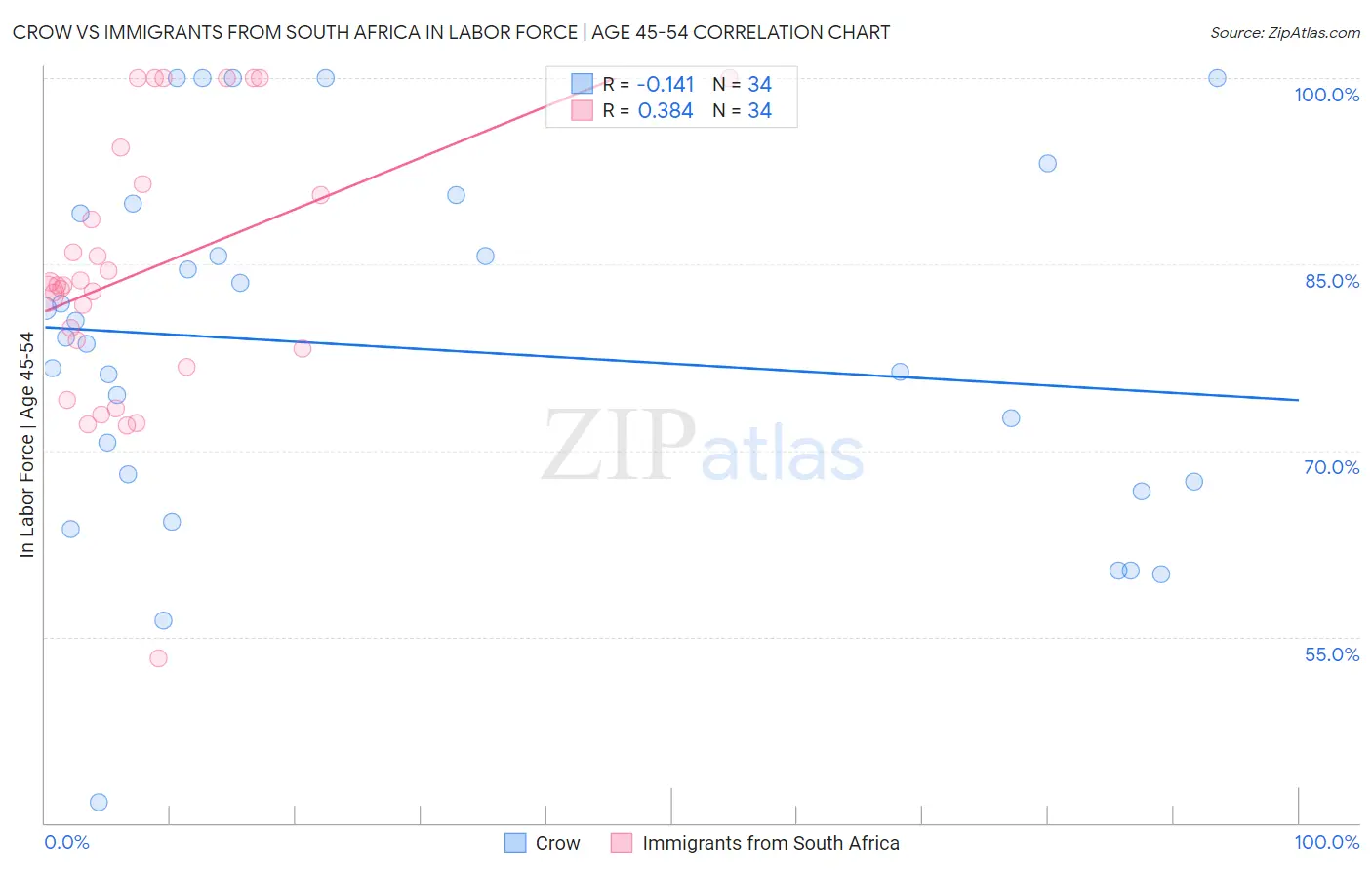 Crow vs Immigrants from South Africa In Labor Force | Age 45-54