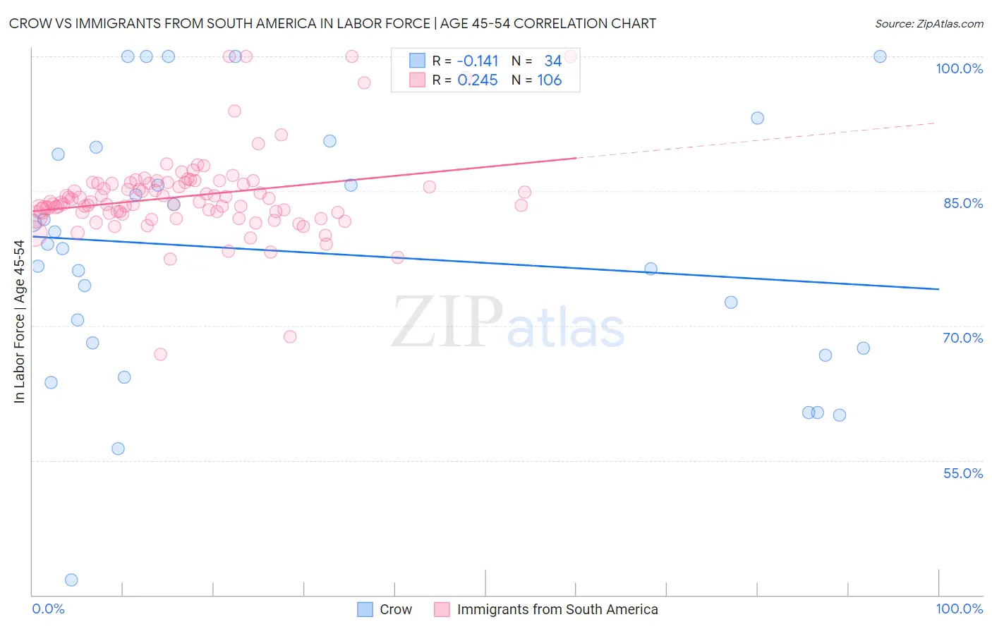 Crow vs Immigrants from South America In Labor Force | Age 45-54