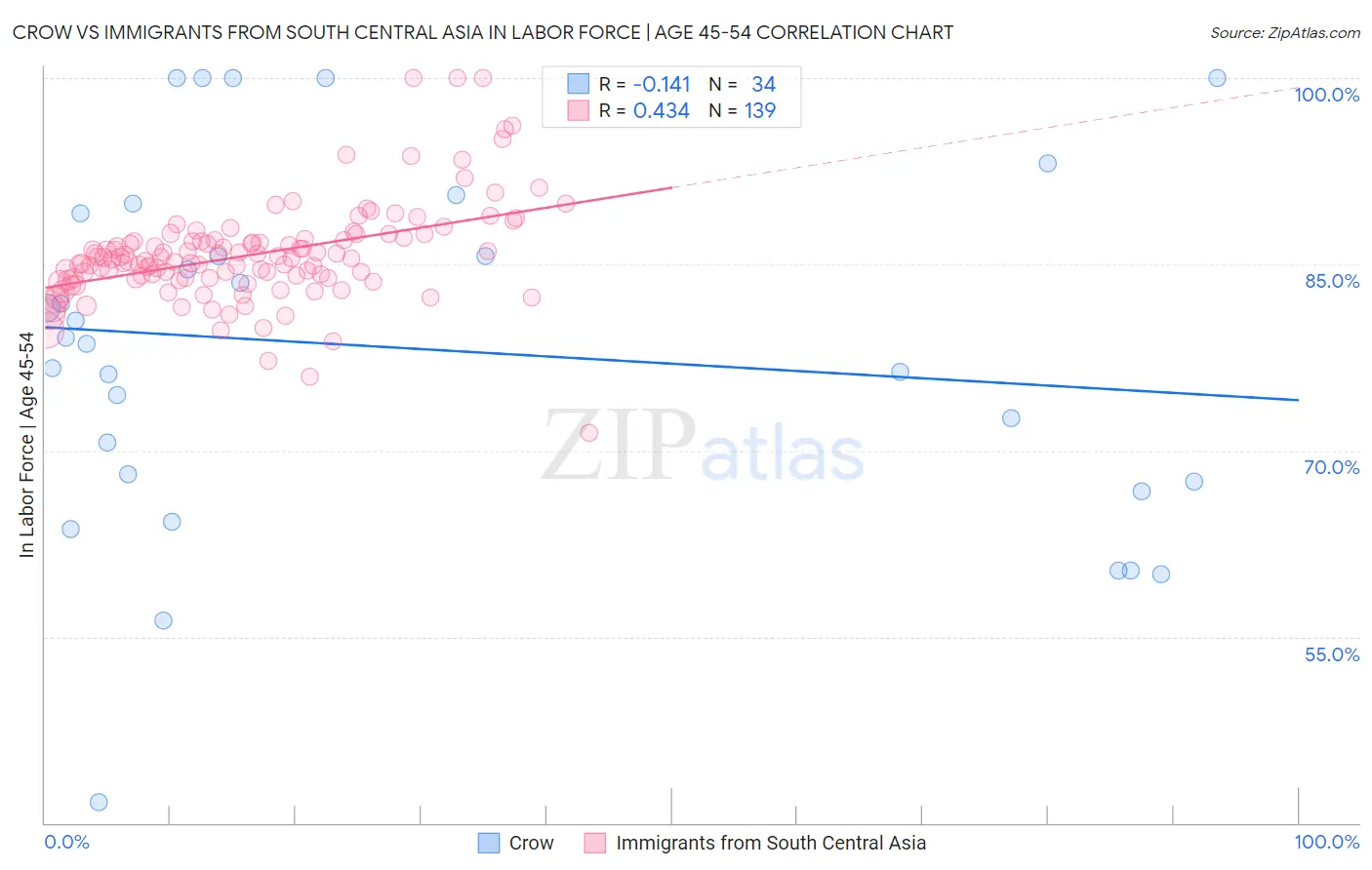 Crow vs Immigrants from South Central Asia In Labor Force | Age 45-54