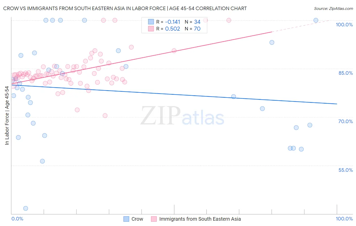 Crow vs Immigrants from South Eastern Asia In Labor Force | Age 45-54