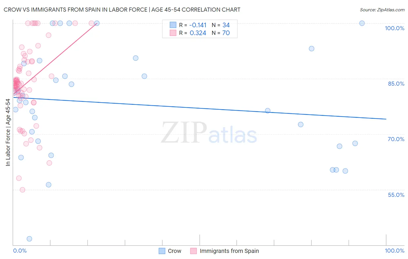 Crow vs Immigrants from Spain In Labor Force | Age 45-54
