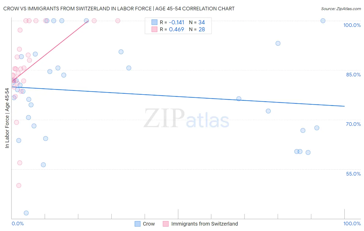 Crow vs Immigrants from Switzerland In Labor Force | Age 45-54