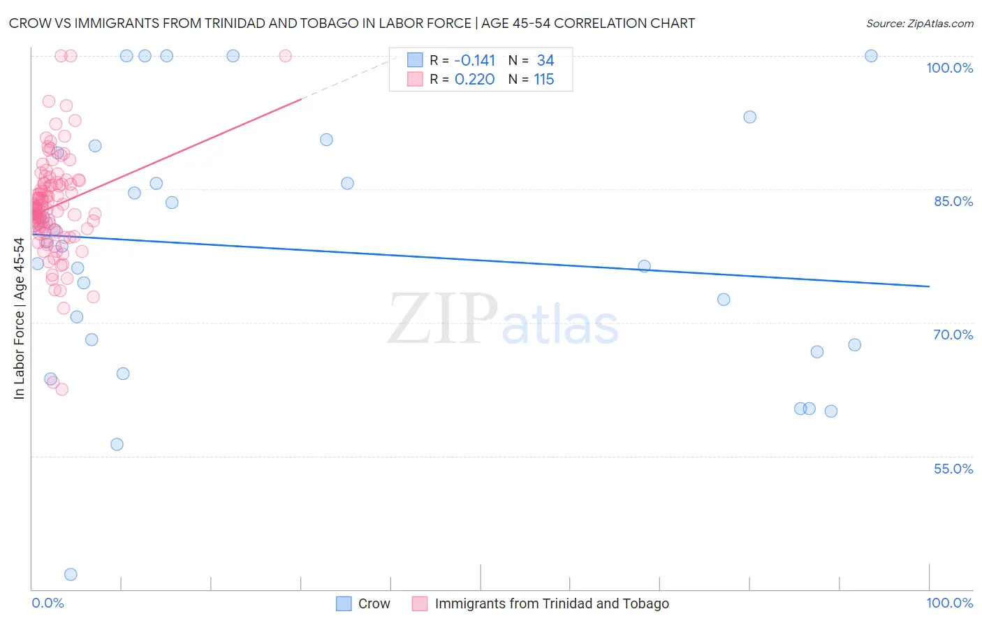 Crow vs Immigrants from Trinidad and Tobago In Labor Force | Age 45-54