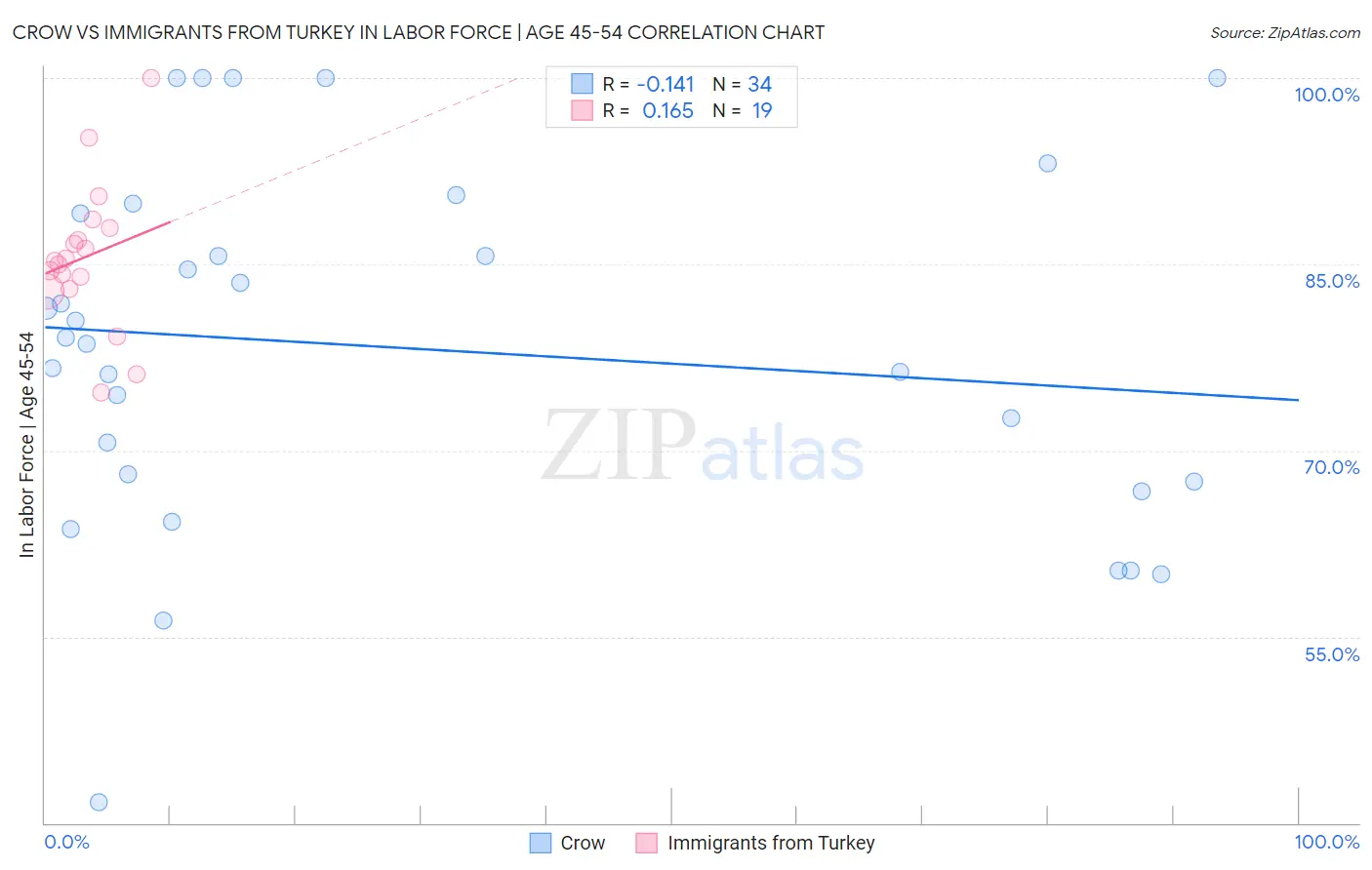 Crow vs Immigrants from Turkey In Labor Force | Age 45-54