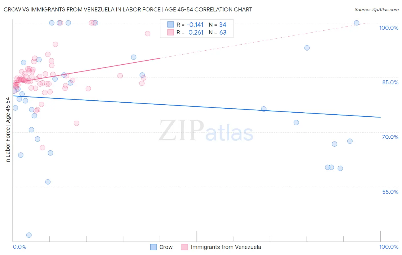 Crow vs Immigrants from Venezuela In Labor Force | Age 45-54