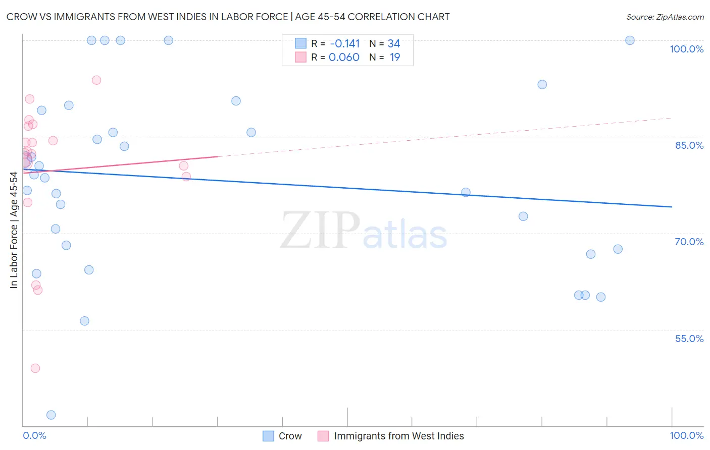 Crow vs Immigrants from West Indies In Labor Force | Age 45-54