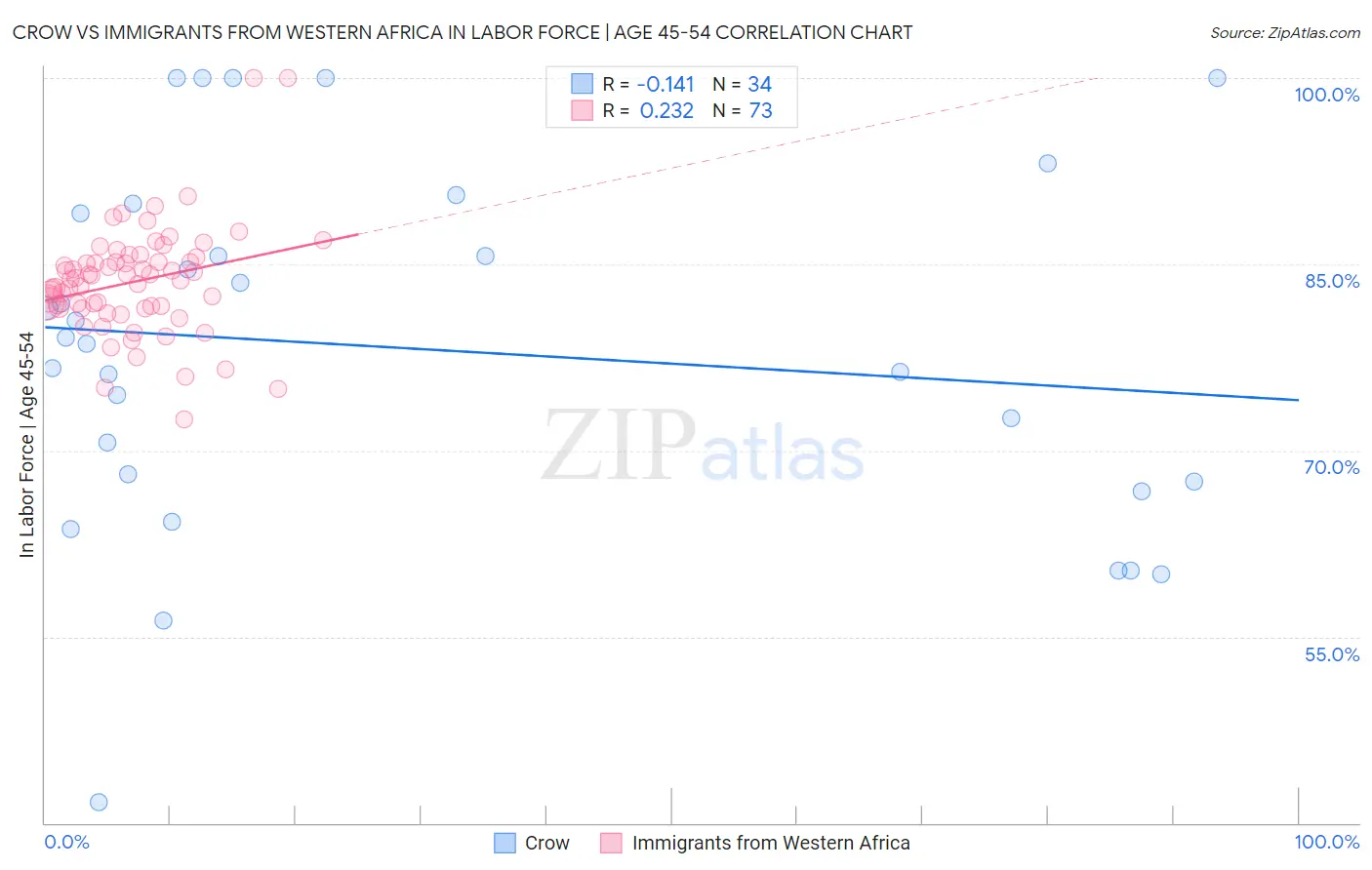 Crow vs Immigrants from Western Africa In Labor Force | Age 45-54