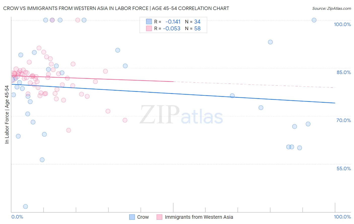 Crow vs Immigrants from Western Asia In Labor Force | Age 45-54