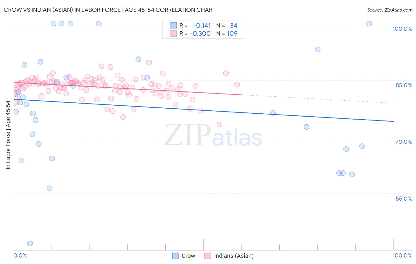 Crow vs Indian (Asian) In Labor Force | Age 45-54