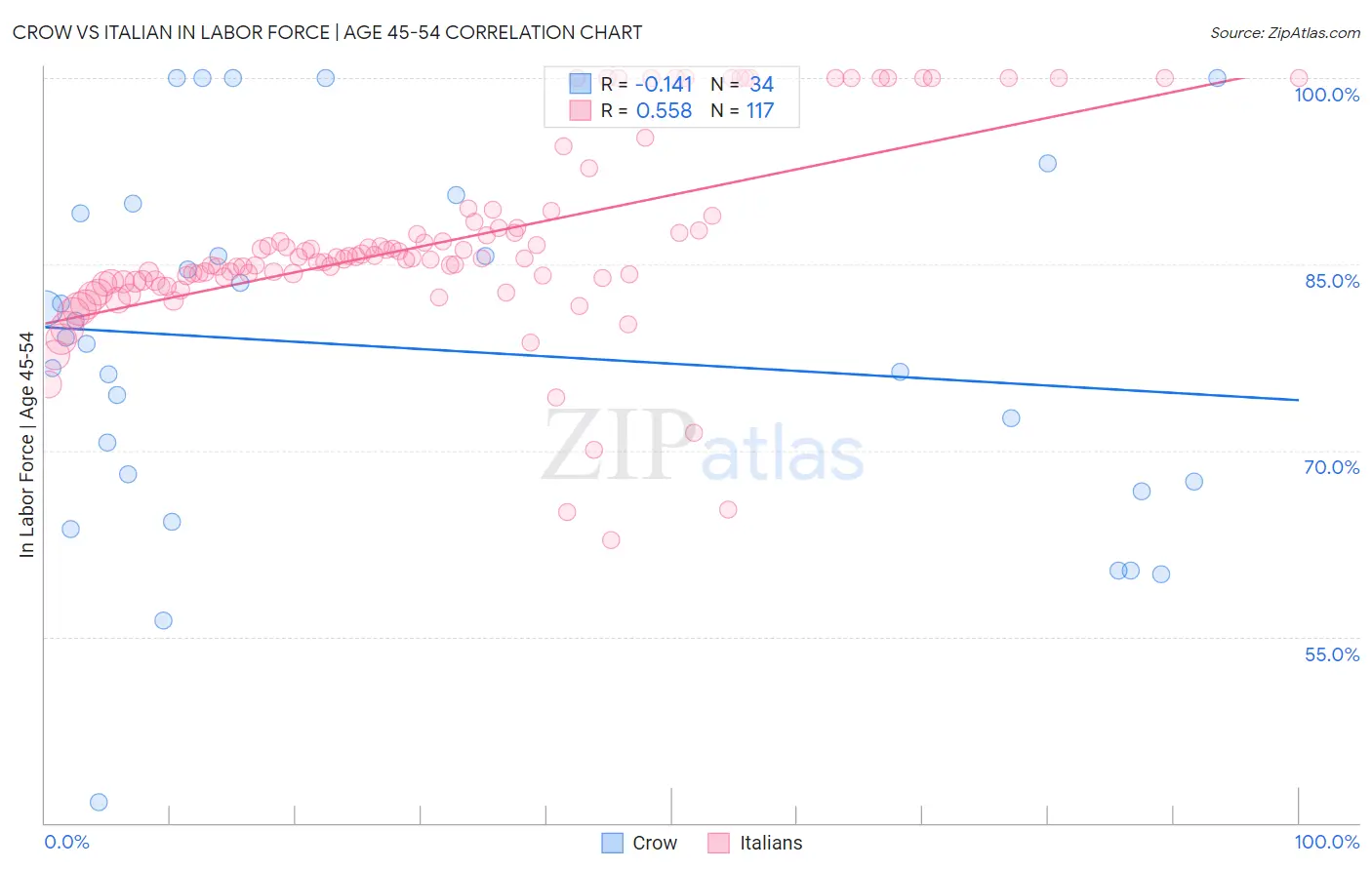 Crow vs Italian In Labor Force | Age 45-54