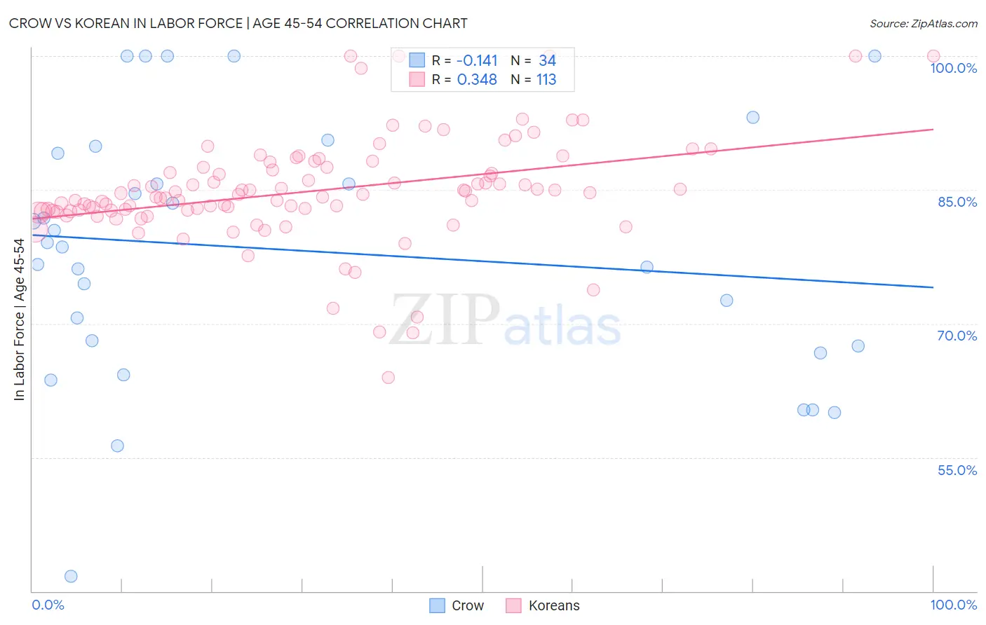 Crow vs Korean In Labor Force | Age 45-54