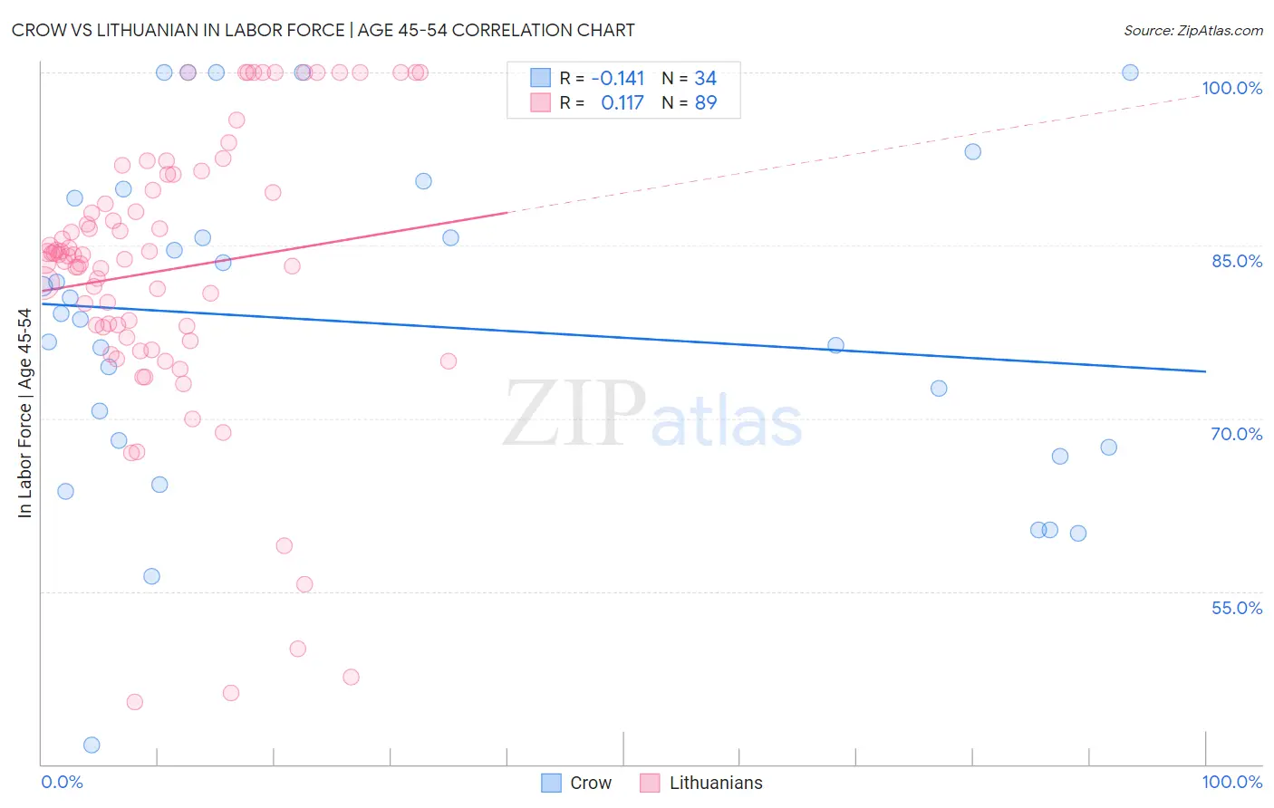 Crow vs Lithuanian In Labor Force | Age 45-54