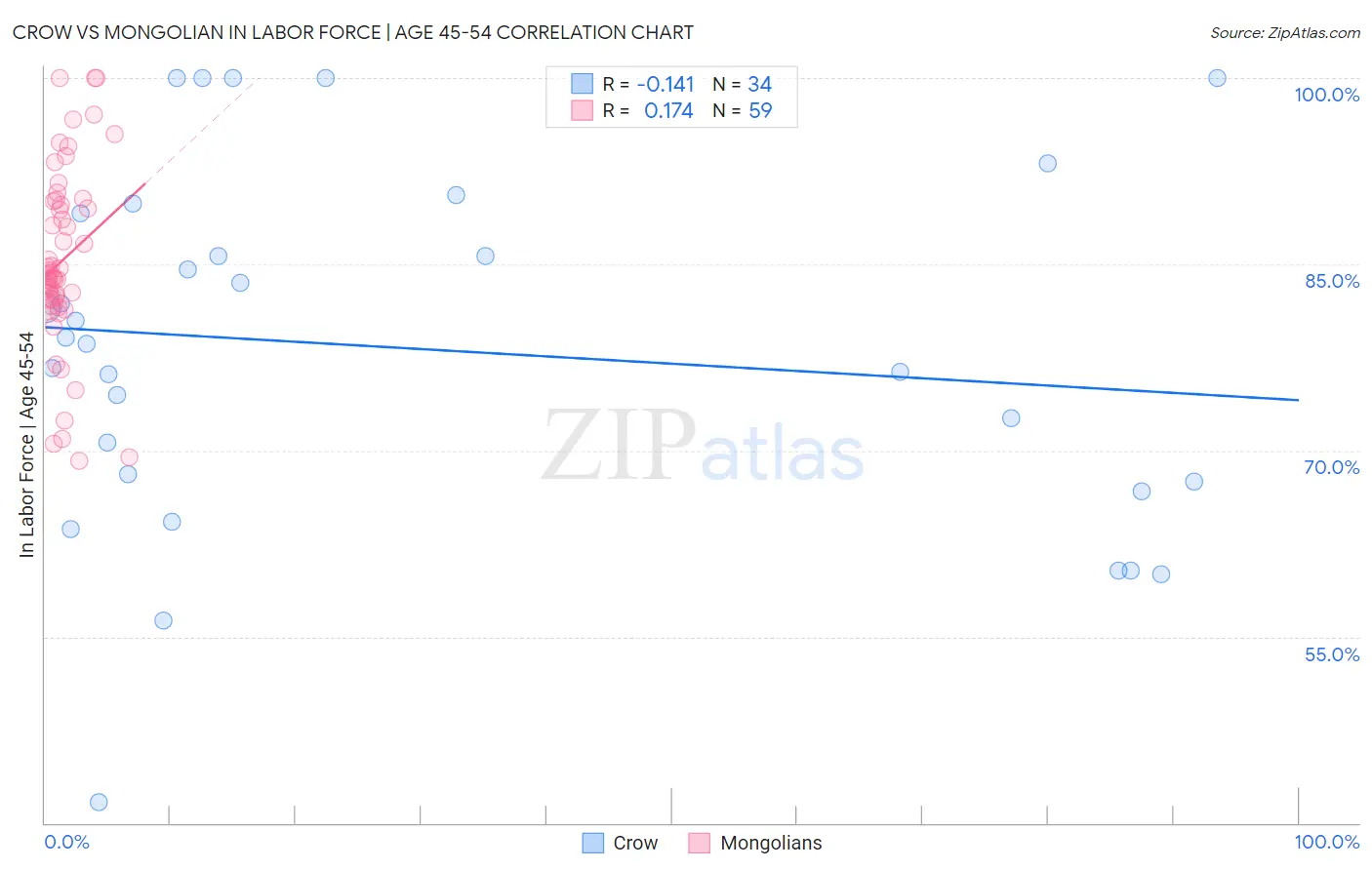 Crow vs Mongolian In Labor Force | Age 45-54