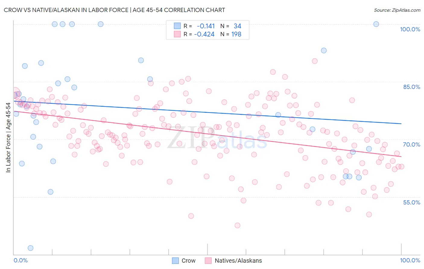 Crow vs Native/Alaskan In Labor Force | Age 45-54