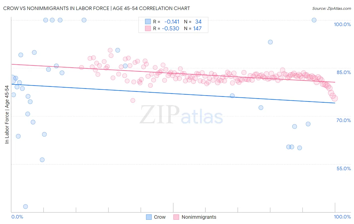 Crow vs Nonimmigrants In Labor Force | Age 45-54