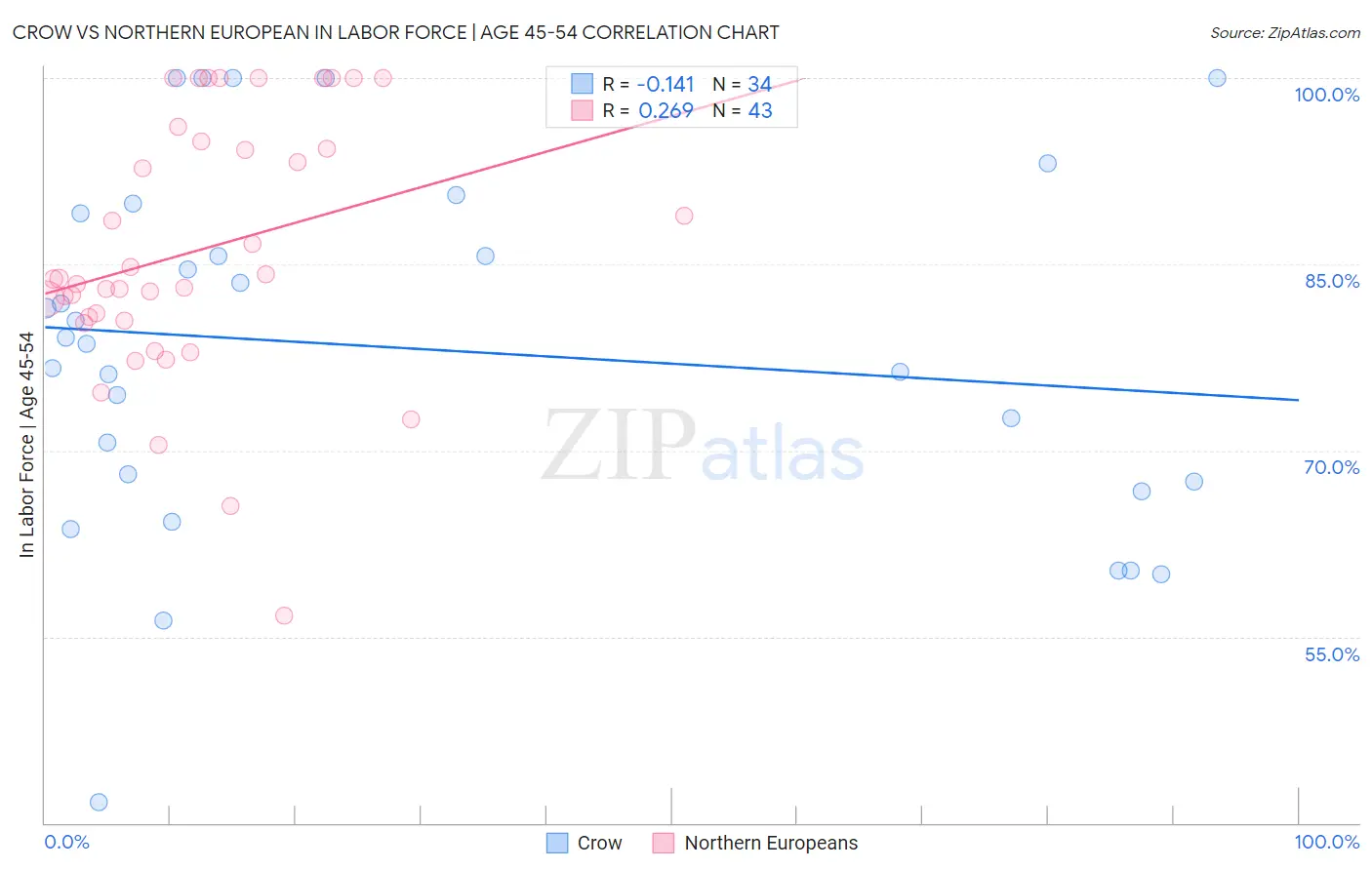 Crow vs Northern European In Labor Force | Age 45-54